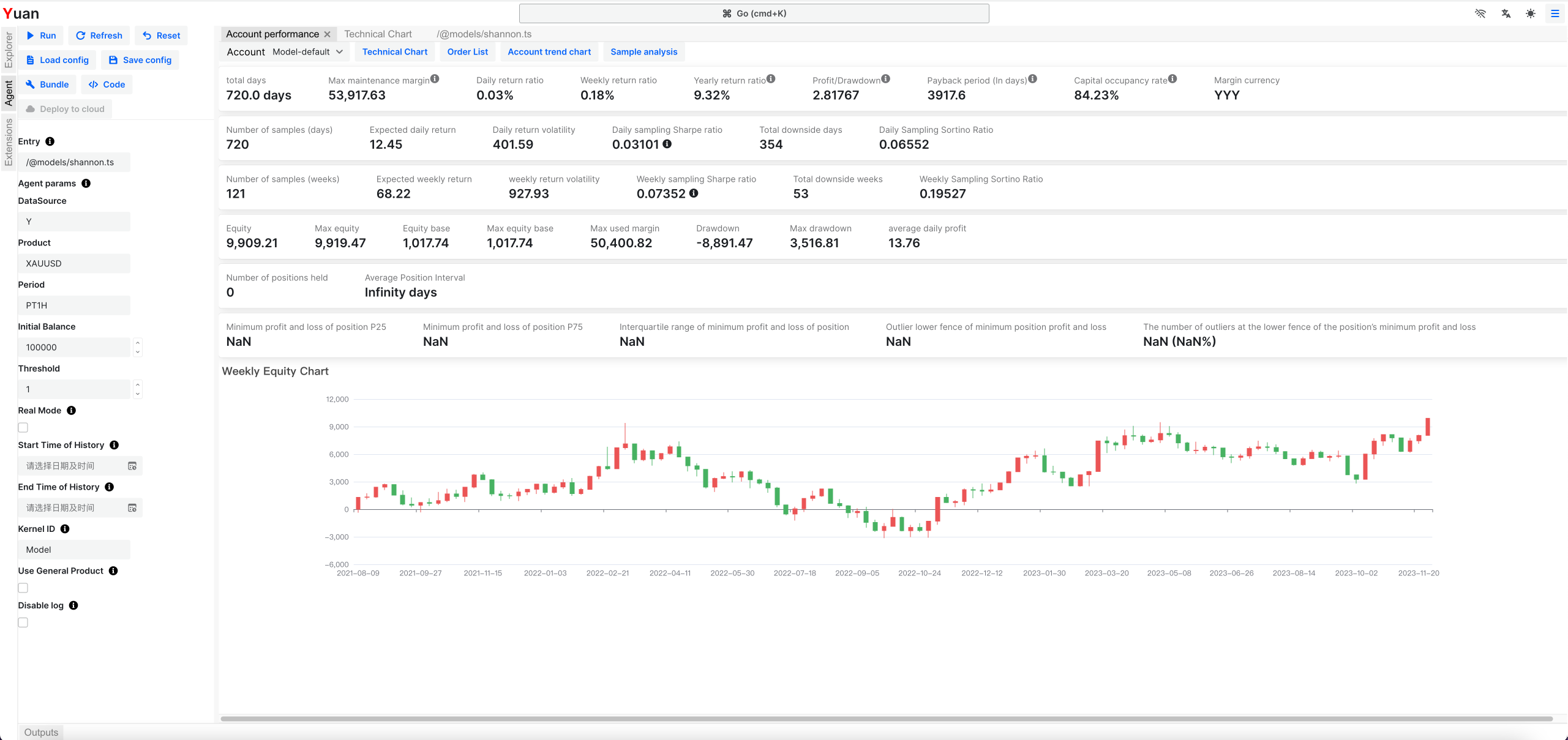 Back-test Result of XAUUSD